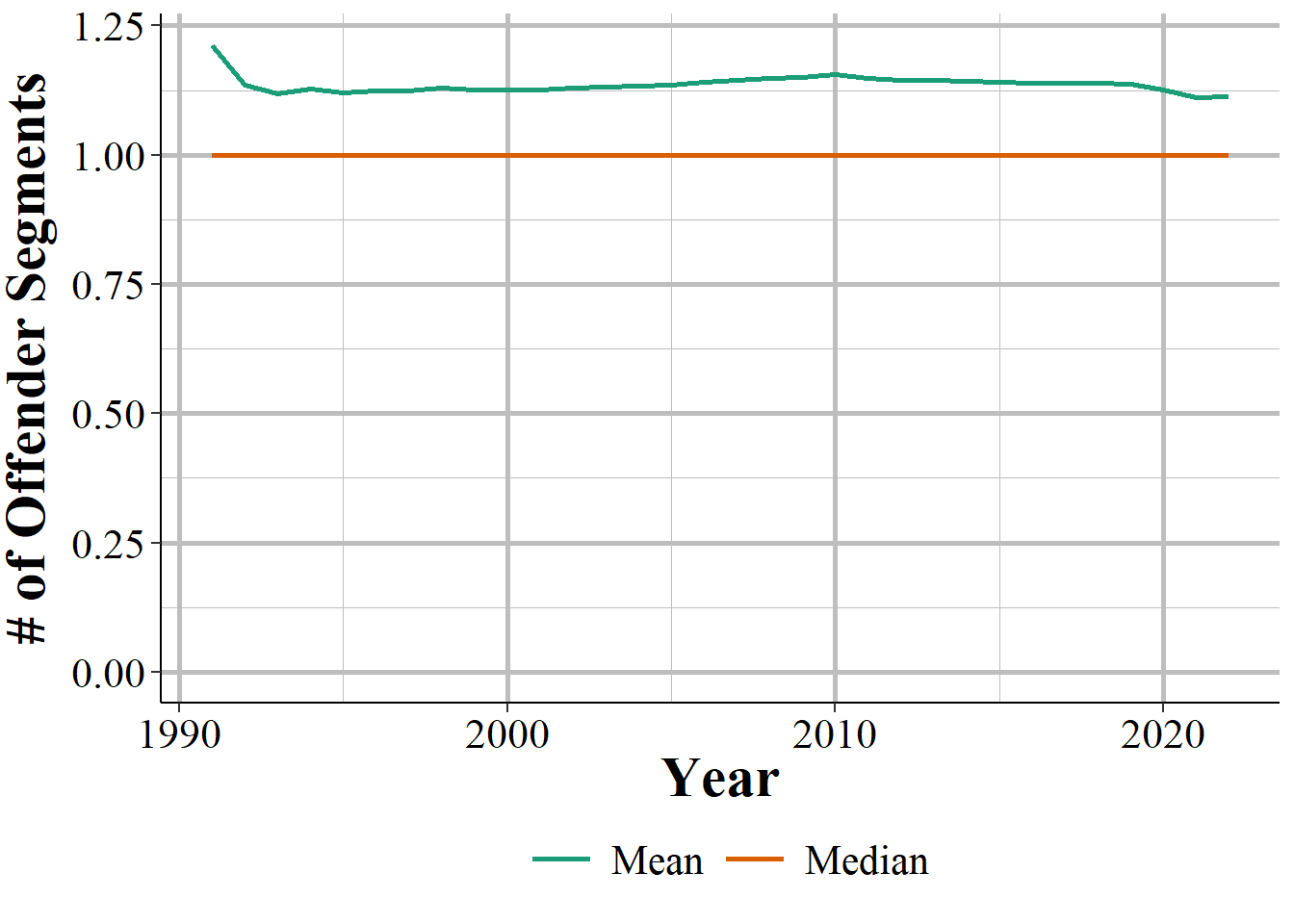 Annual mean and median number of Offender Segments, 1991-2022.