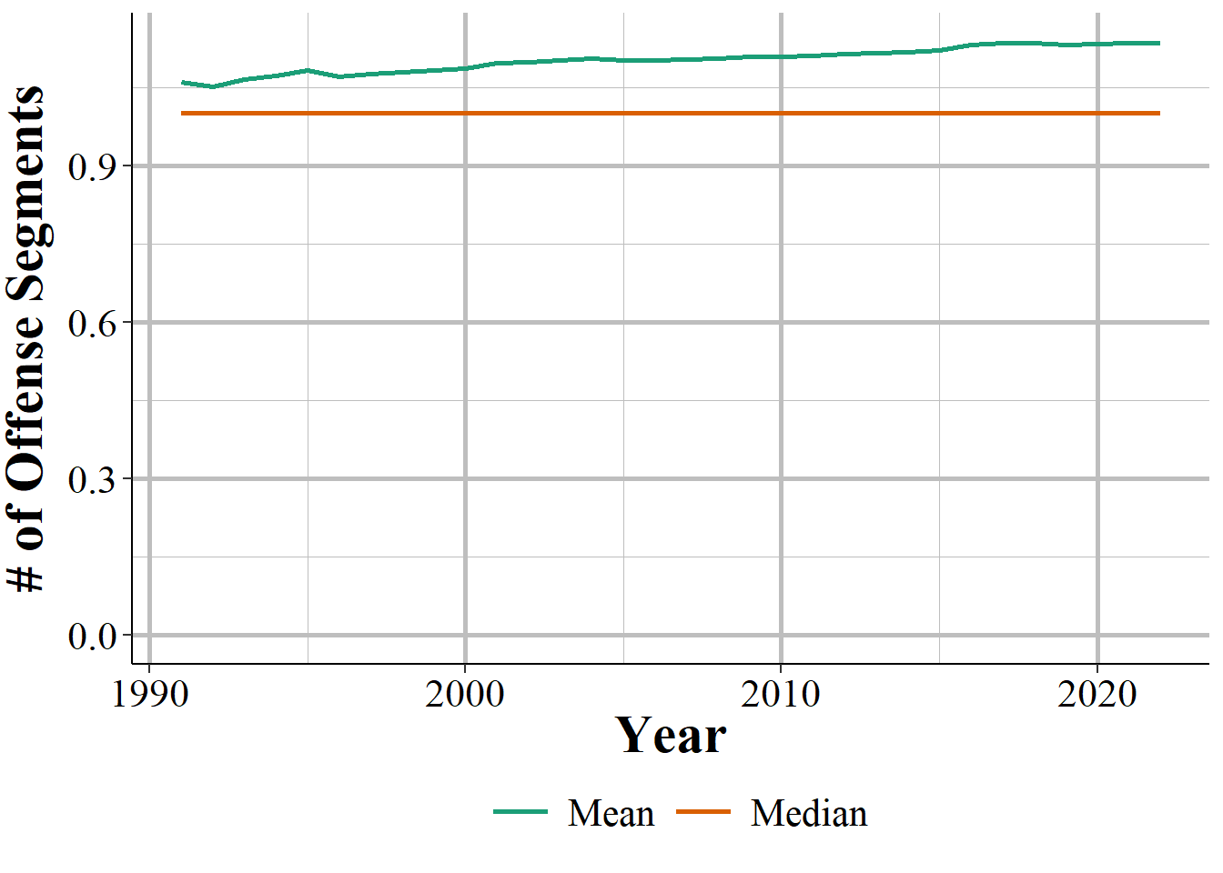 Annual mean and median number of Offense Segments, 1991-2022.