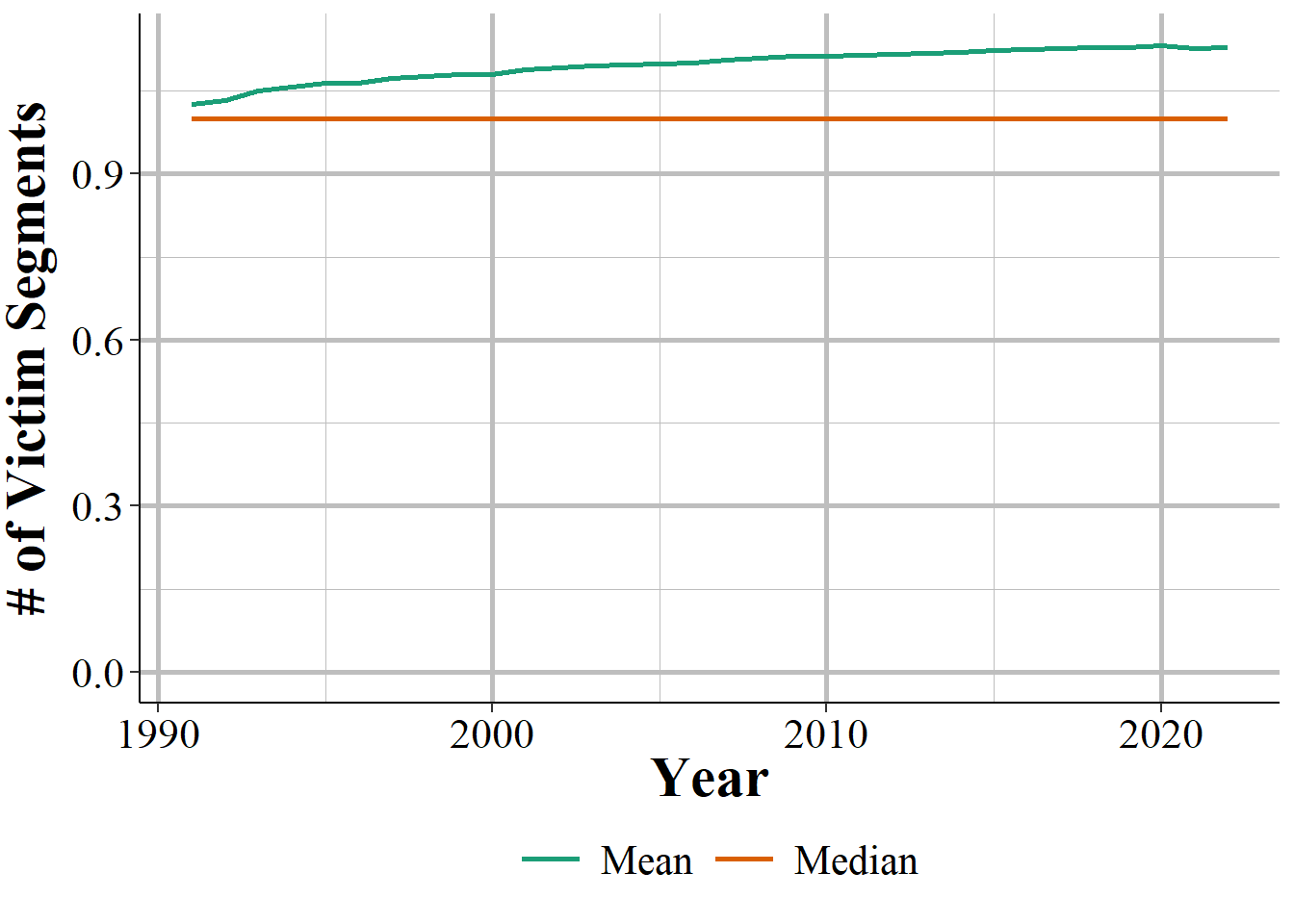 Annual mean and median number of Victim Segments, 1991-2022.