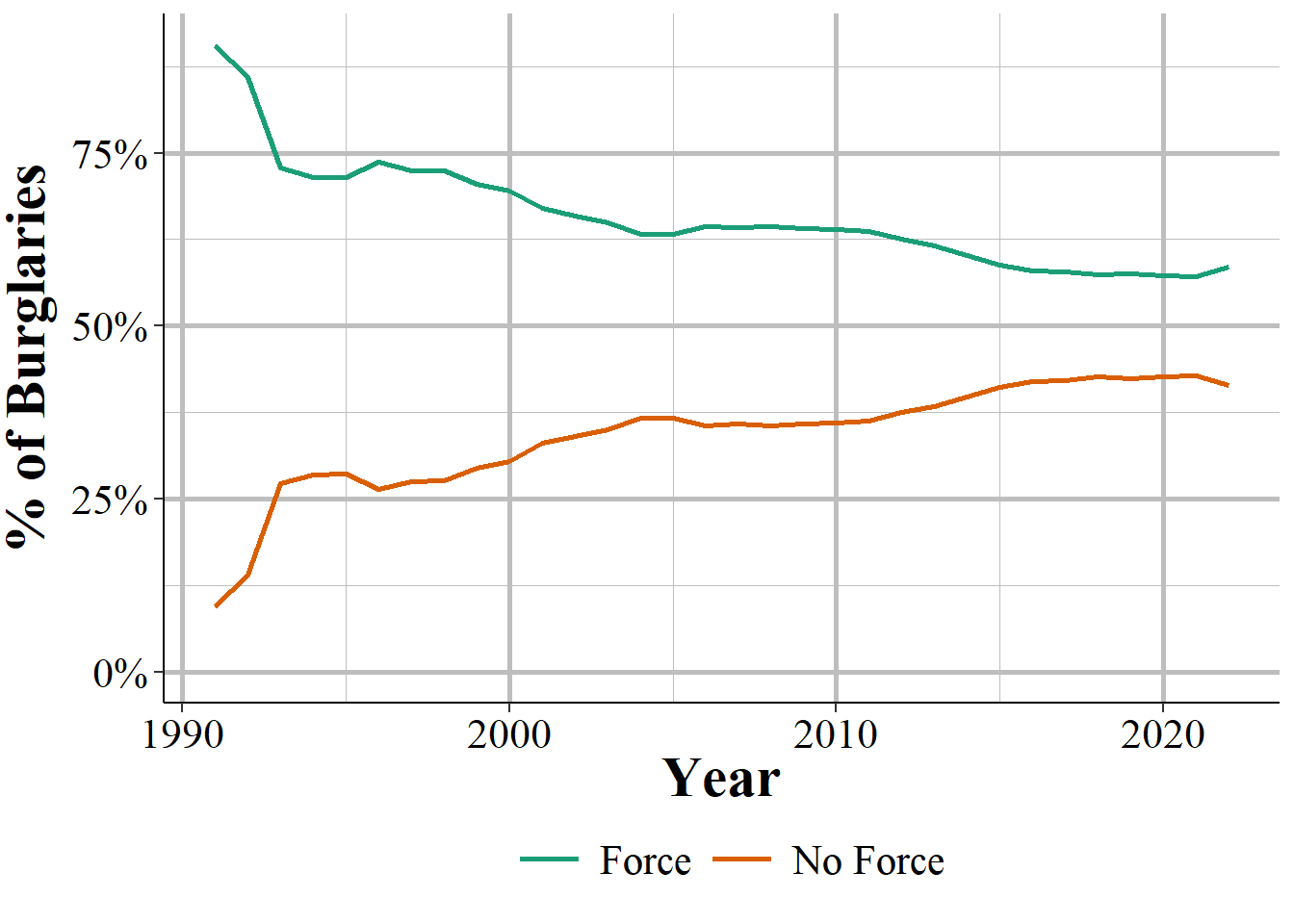 The annual percent of burglaries, by whether entry used force, 1991-2022.