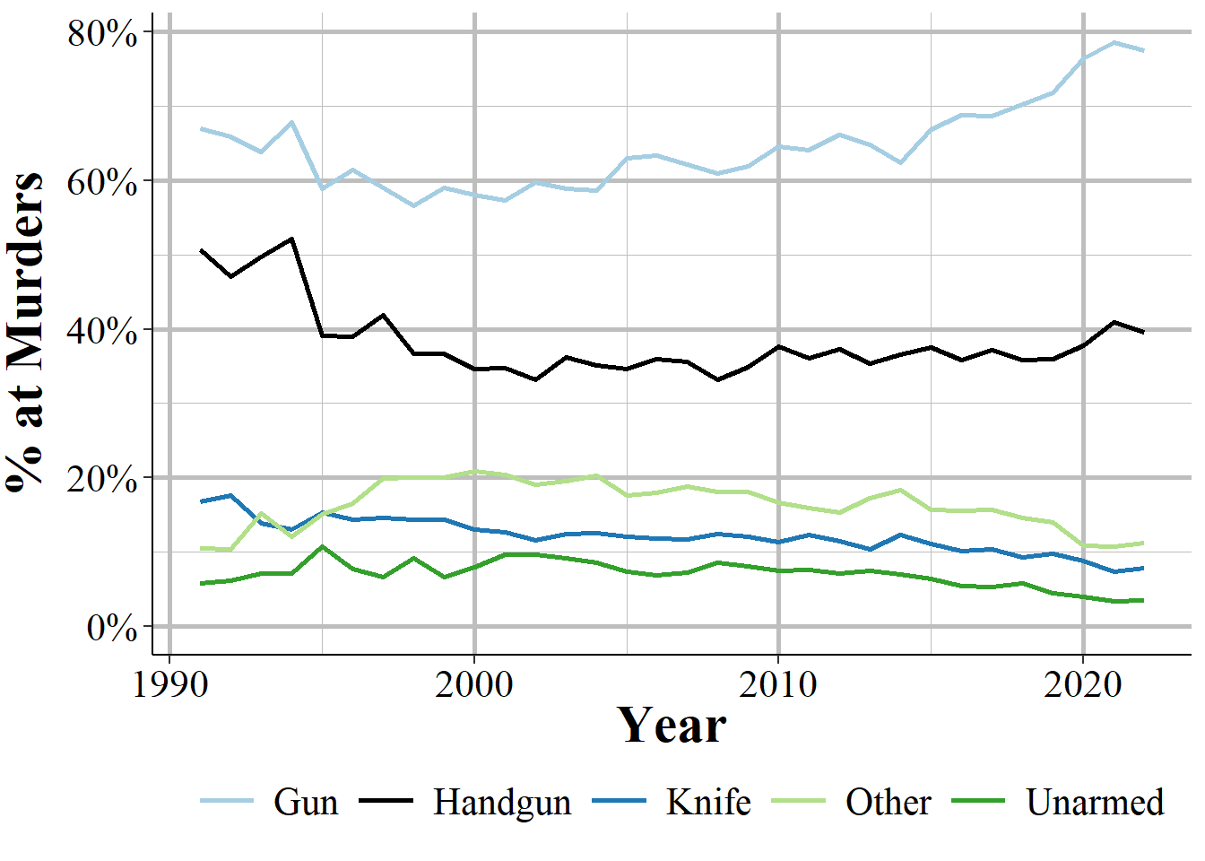 The annual percent of murders and nonnegligent homicides, by offender weapon, 1991-2022.