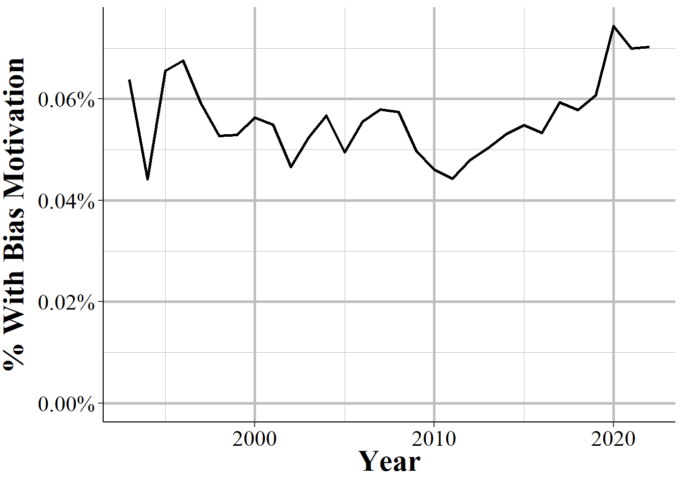 The annual percent of offenses reported as having a bias motivation (i.e. hate crime), 1993-2022.