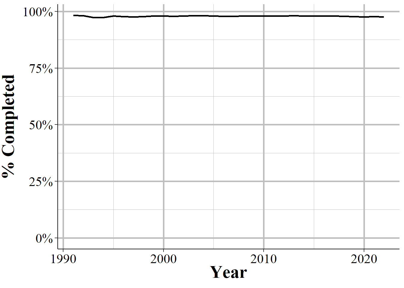 The annual percent of offenses reported as completed, 1991-2022.