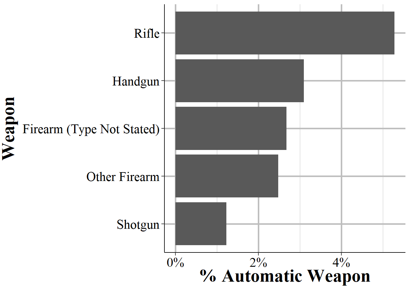 The percent of firearms used that were fully automatic, for all offenses in 2022.