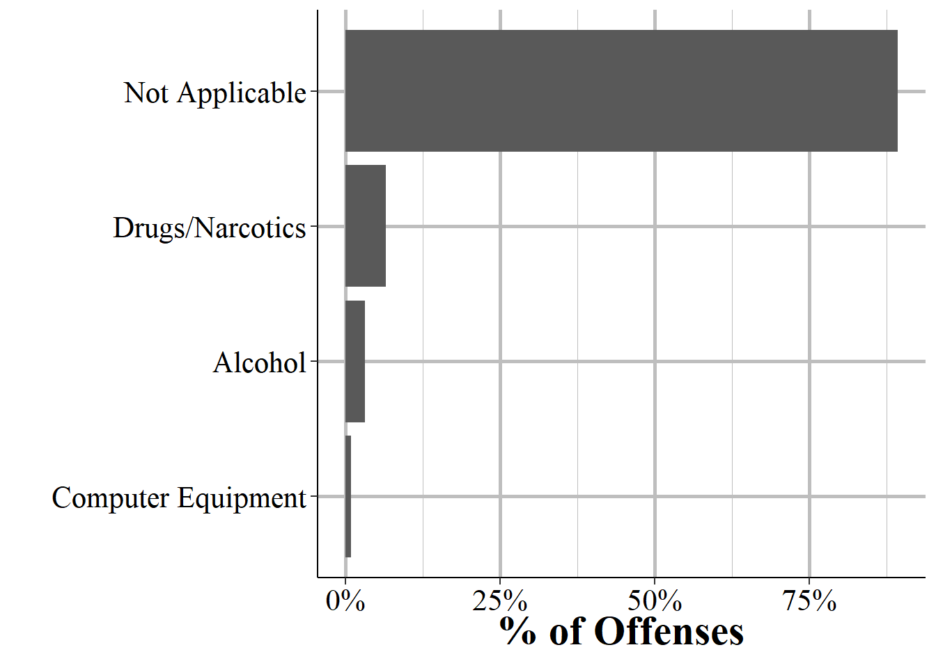 The distribution of drug, alcohol, or computer use for all offenses in 2022