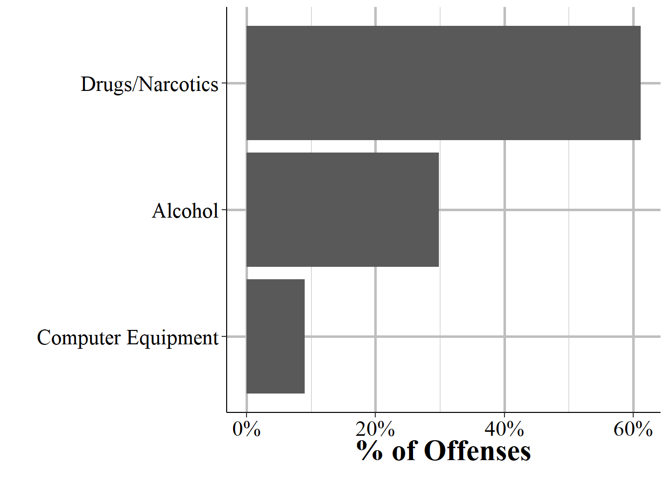 The distribution of drug, alcohol, or computer use for offenses where there was usage of one of these items. For easier viewing of how this variable is distributed, this figure excludes all offenses where there was no drug, alcohol, or computer use or the variable was NA.