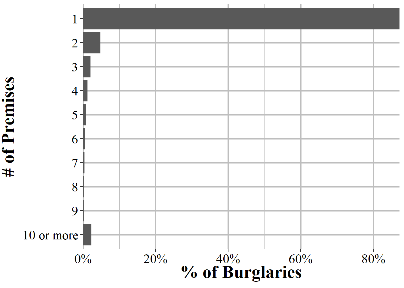 The distribution in the number of premises entered during burglaries. This info is only available for burglaries in a hotel/motel or rental storage facilities.