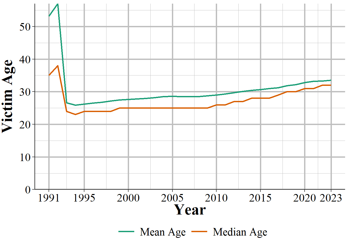 The mean and median age of offenders, 1991-2023.