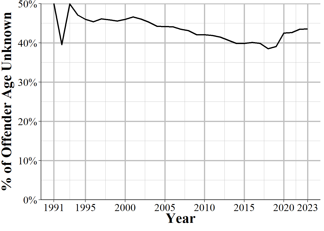 The percent of offender's age that is unknown, 1991-2023.