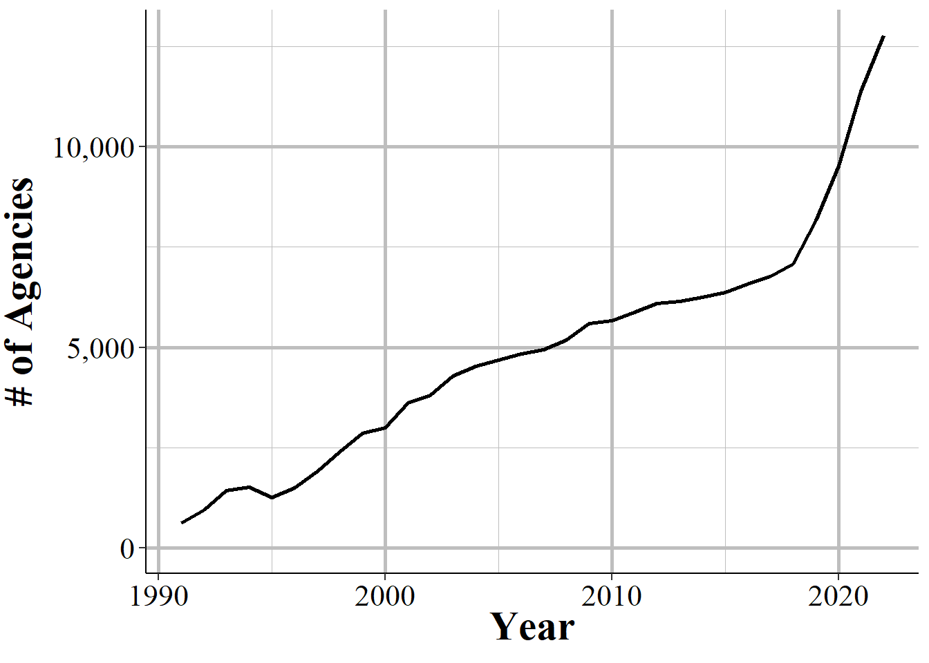 The annual number of agencies reporting data in the NIBRS Offender Segment, 1991-2022.