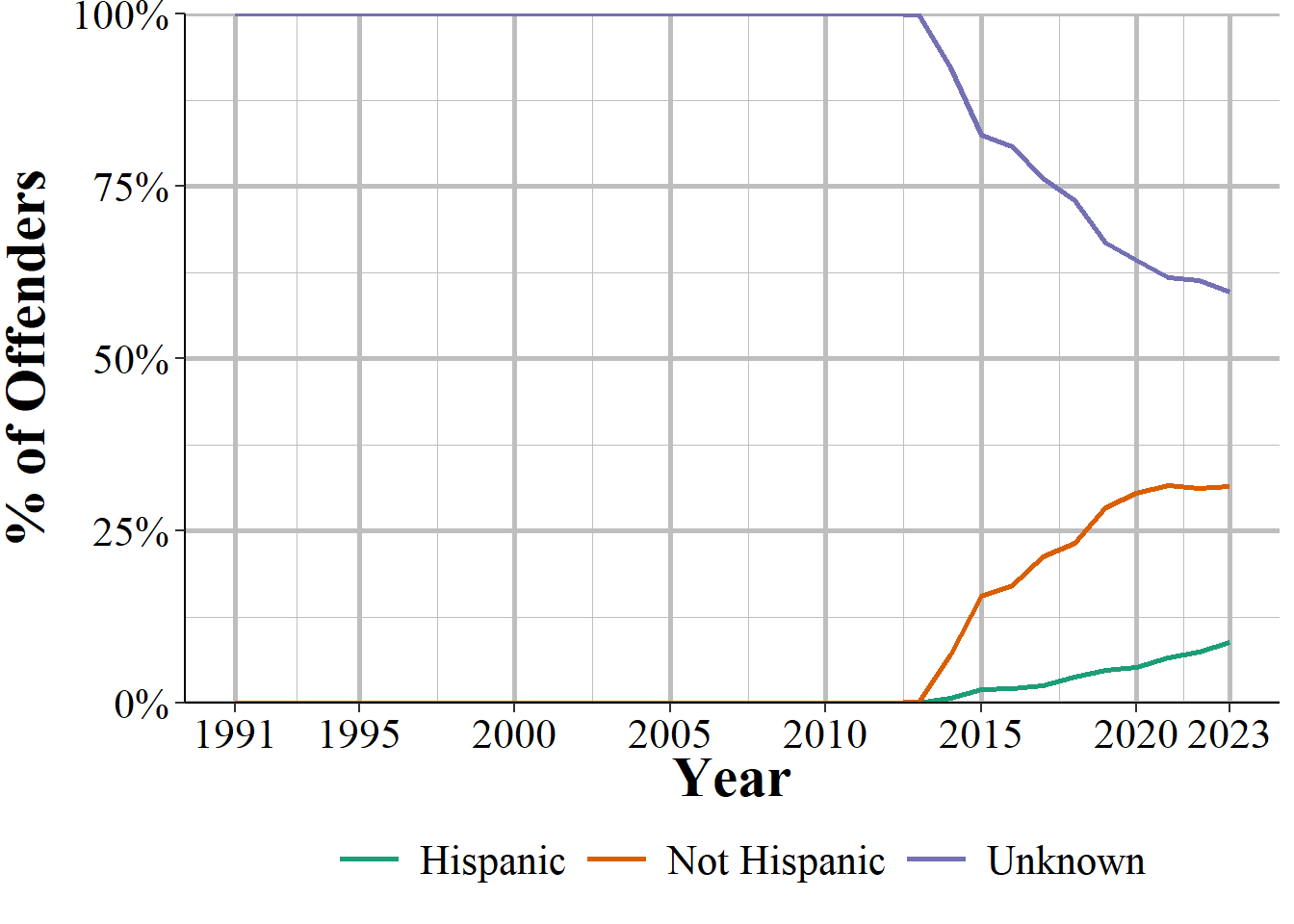 The share of offenders by ethnicity, 1991-2023.