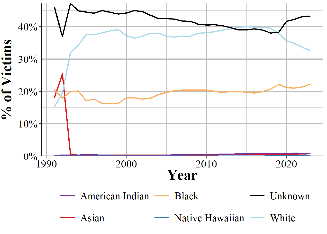 The share of offenders by race, 1991-2023.