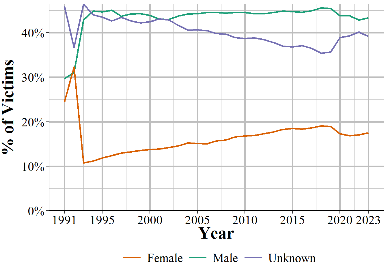 The share of offenders by sex, 1991-2023.