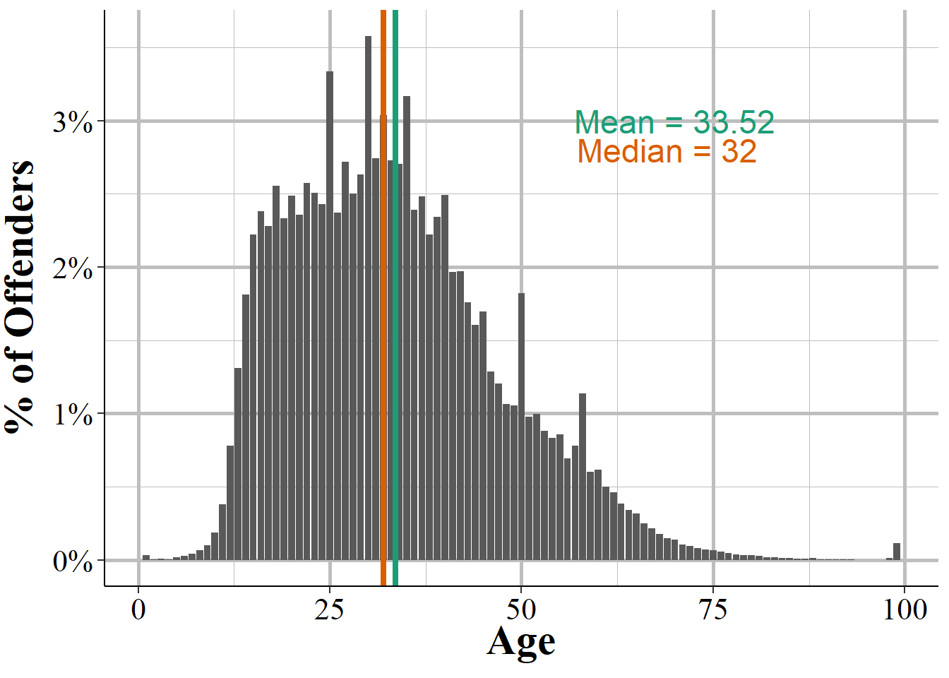 The age of all offenders reported in the 2022 NIBRS data. Approximately 44 percent of offenders have an unknown age are not shown in the figure.