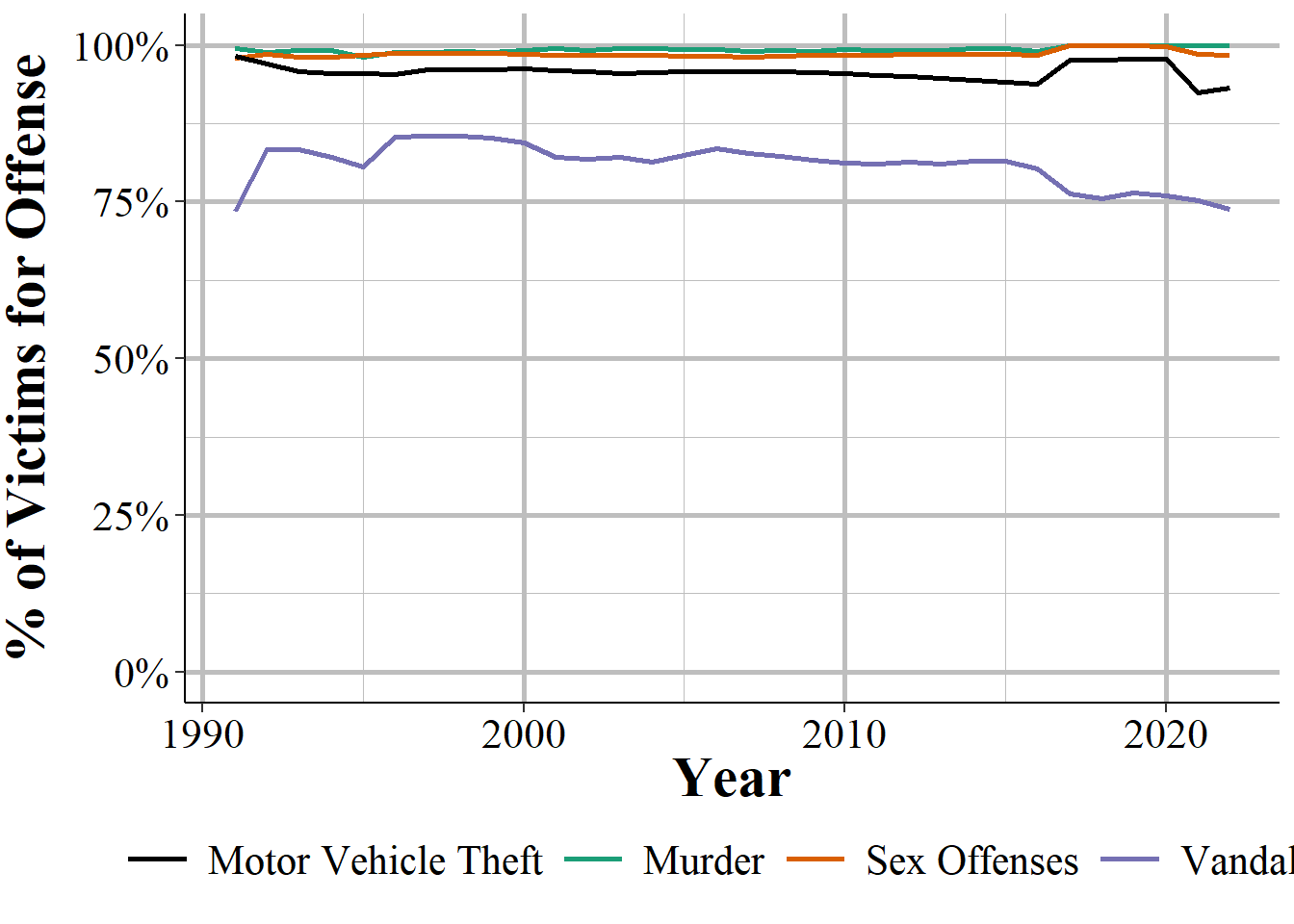 The share of victims when considering only the 1st offense reported compared to using all offenses, for murder and nonnegligent manslaughter, sex offenses, motor vehicle theft, and destruction of property/vandalism, 1991-2022.