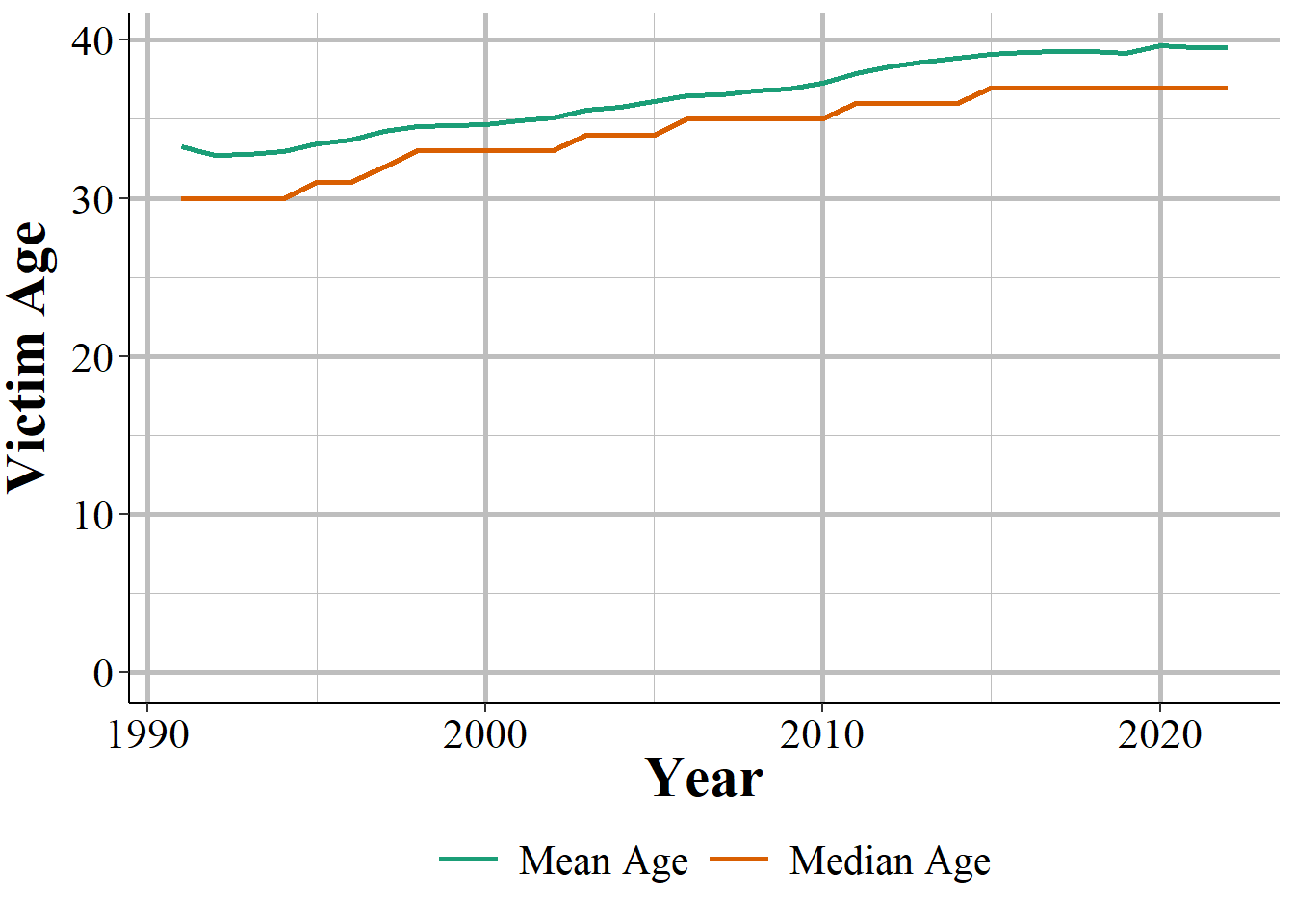 The mean and median age of victims, 1991-2022.