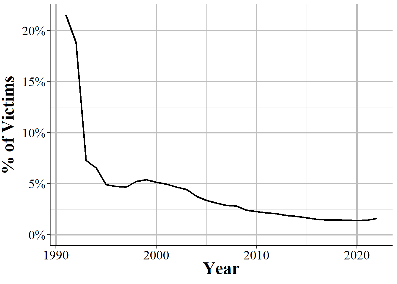 The percent of victim's age that is unknown, 1991-2022.