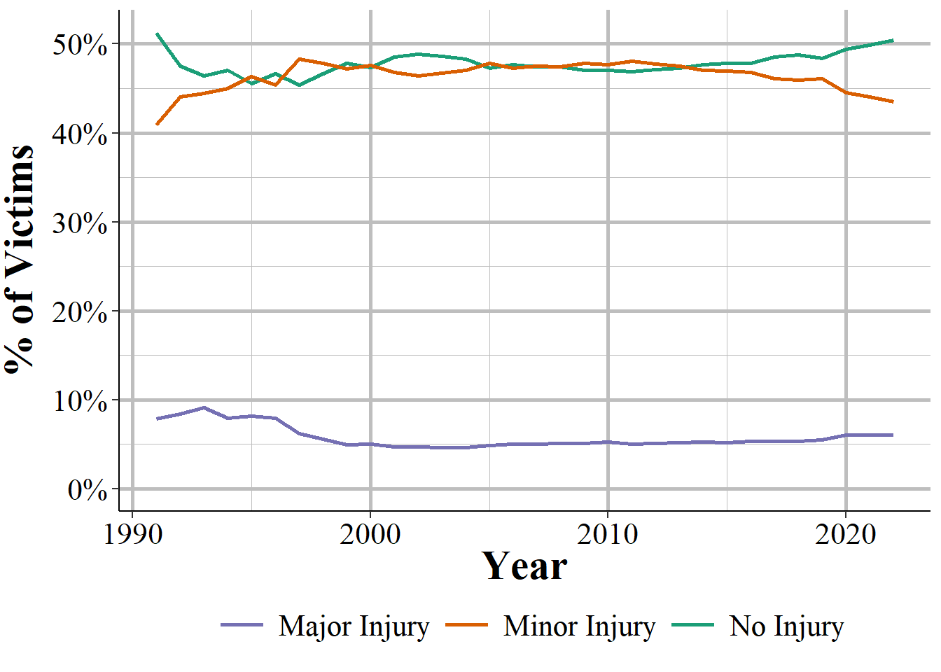 Victim injury for assault offenses, by injury severity, 1991-2022. Major injury is all injury types other than 'none' and 'apparent minor injuries' which are 'other major injury,' 'severe laceration,' possible internal injury,' apparent broken bones,' 'unconsciousness,' and 'loss of teeth.'