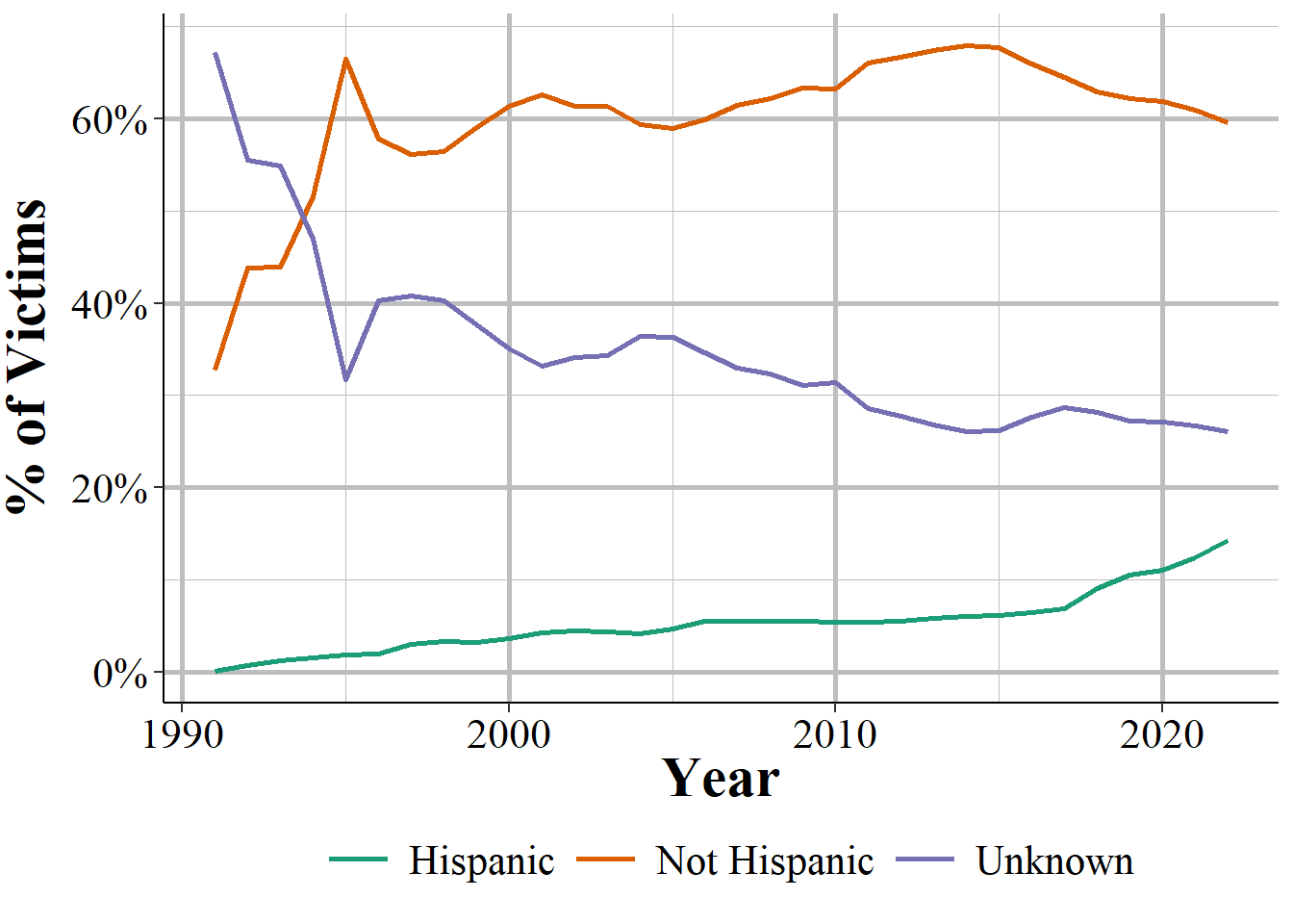 The share of victims by ethnicity, 1991-2022.