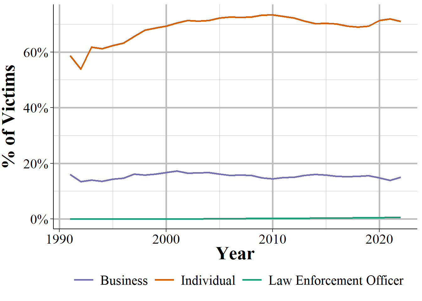 Percent of victimizations whose victim type of 'law enforcement officer,' 'business,' or 'invidual,' 1991-2022.