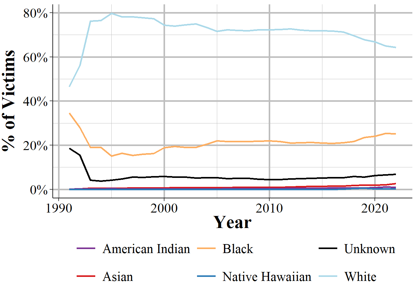 The share of victims by race, 1991-2022.