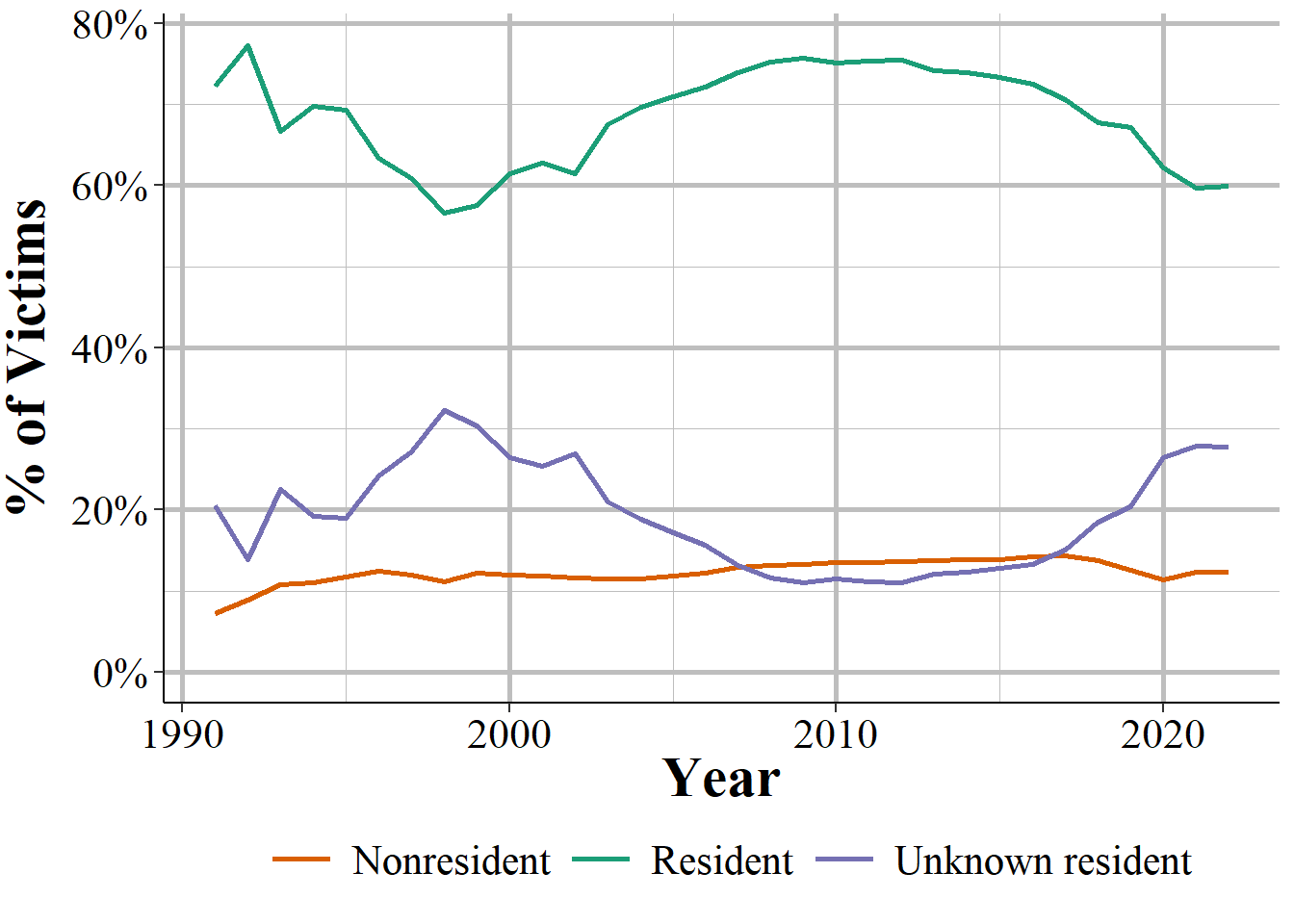 The share of victims by resident status in the reporting agency's jurisdiction, 1991-2022.