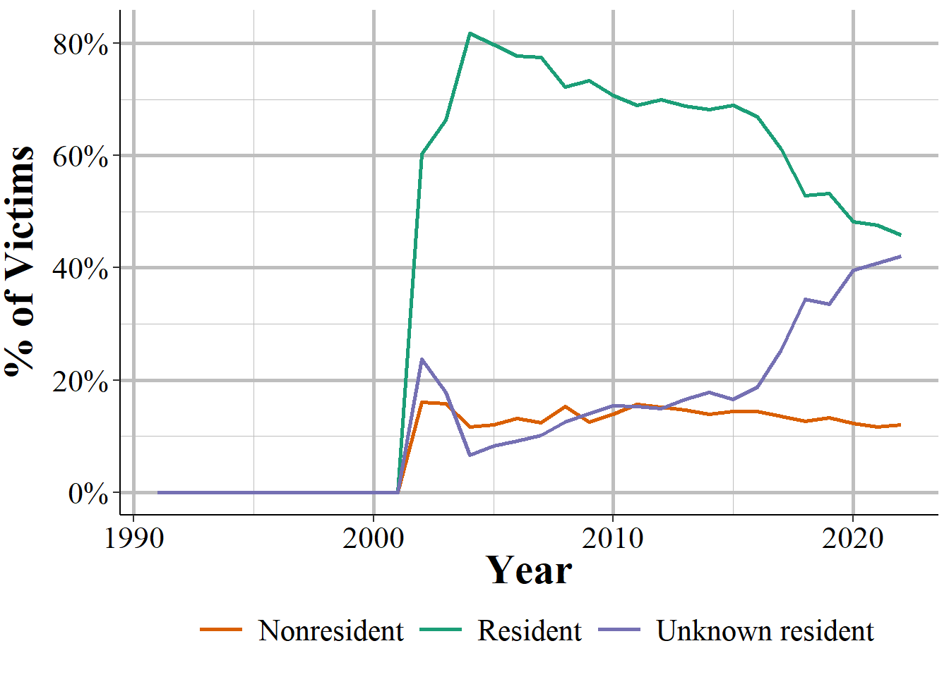 The share of victims by resident status in the reporting agency's jurisdiction for law enforcement officer victims, 1991-2022.