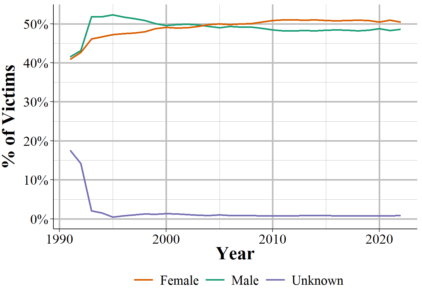 The share of victims by sex, 1991-2022.