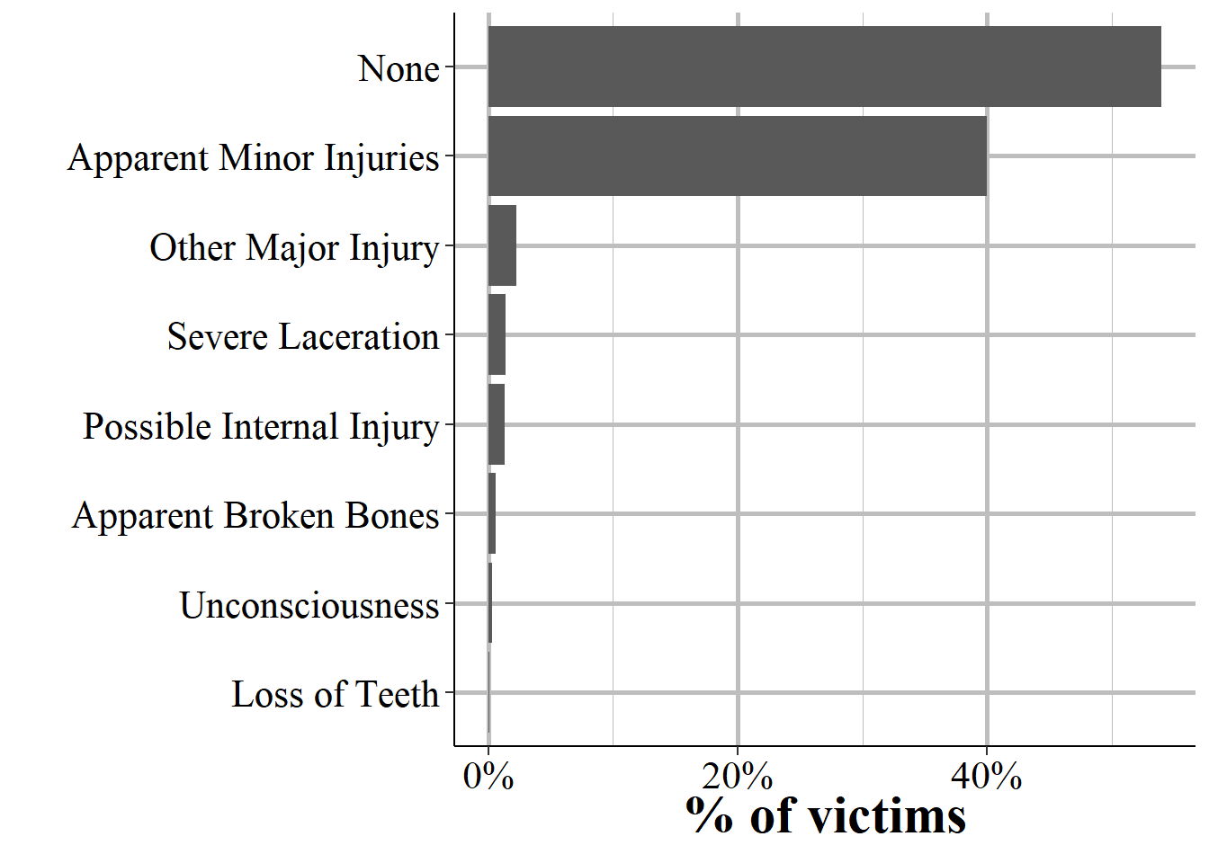 The distribution of the injury sustained by the victim, 2022. Only individual and law enforcement officer victims have this variable available.