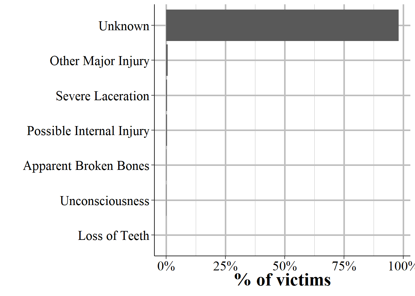 The distribution of the injury sustained by the victim for those who had an injury other than 'none' or 'apparent minor injuries,' 2022.