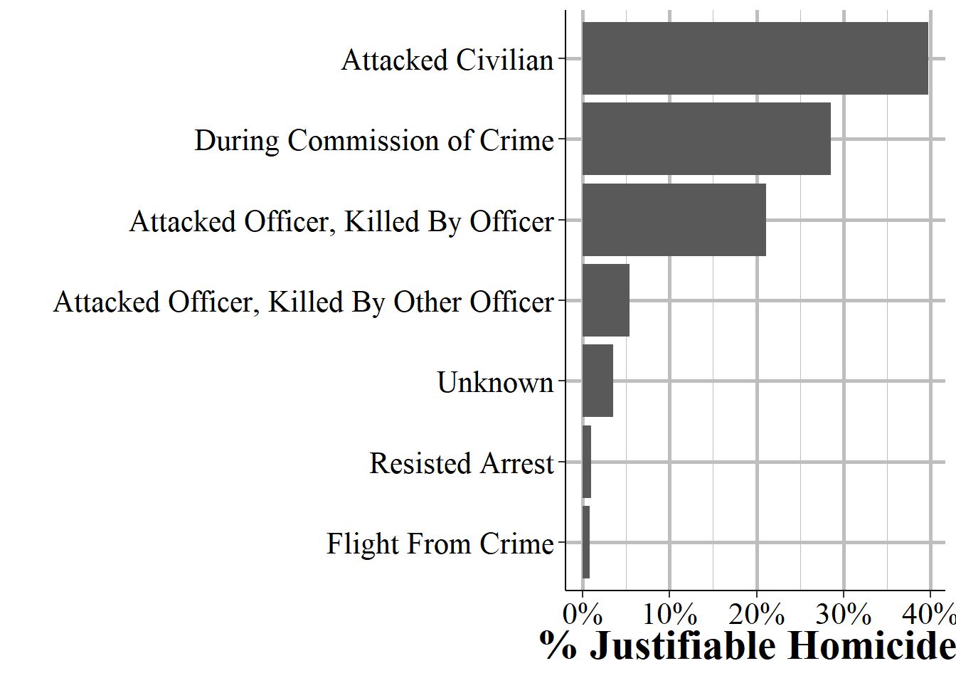 The distribution of circumstances for justifiable homicides (N = 308 in 2022 for all agencies reporting).