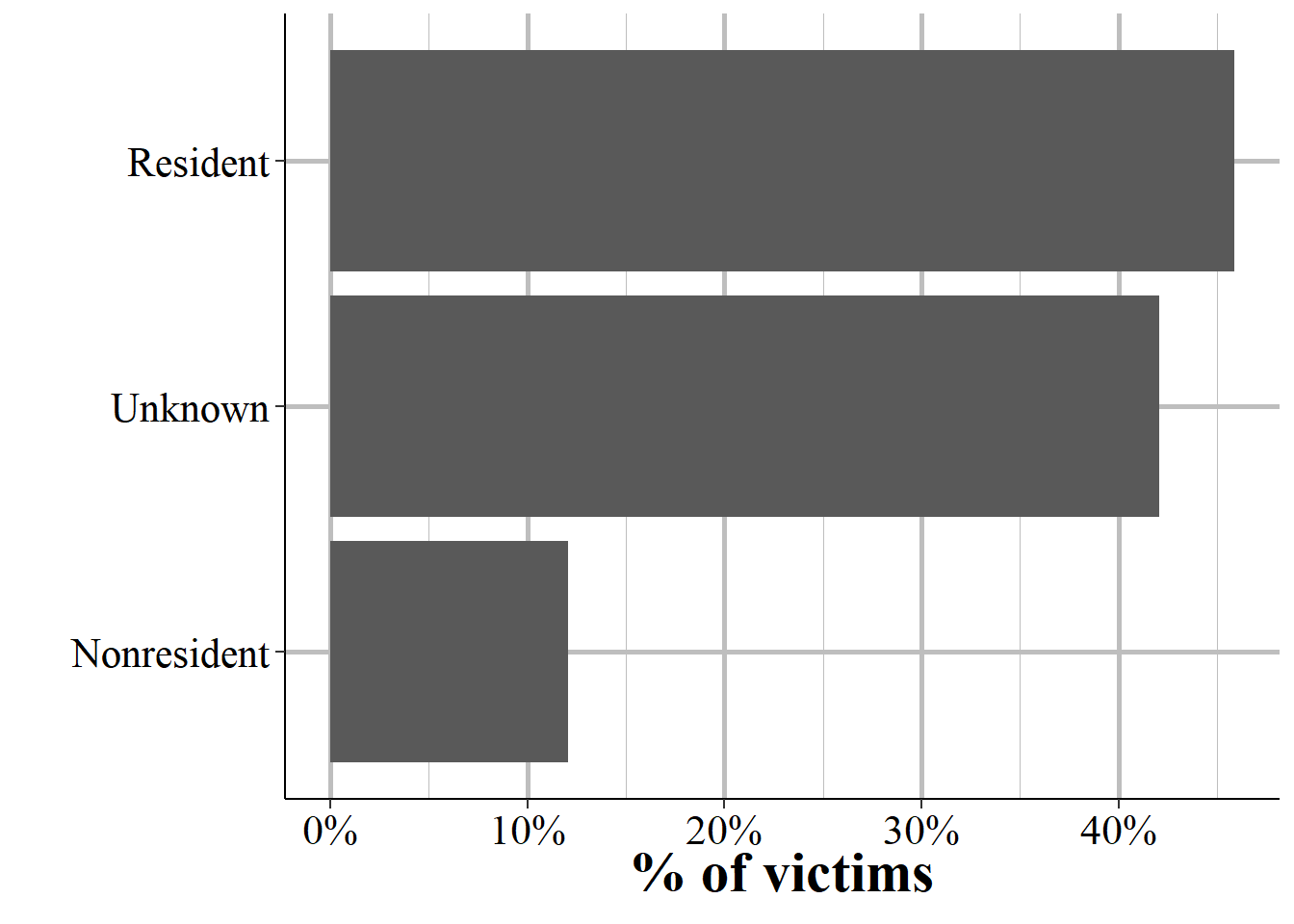 The distribution of residence status for all Law Enforcement Officer victims, 2022.