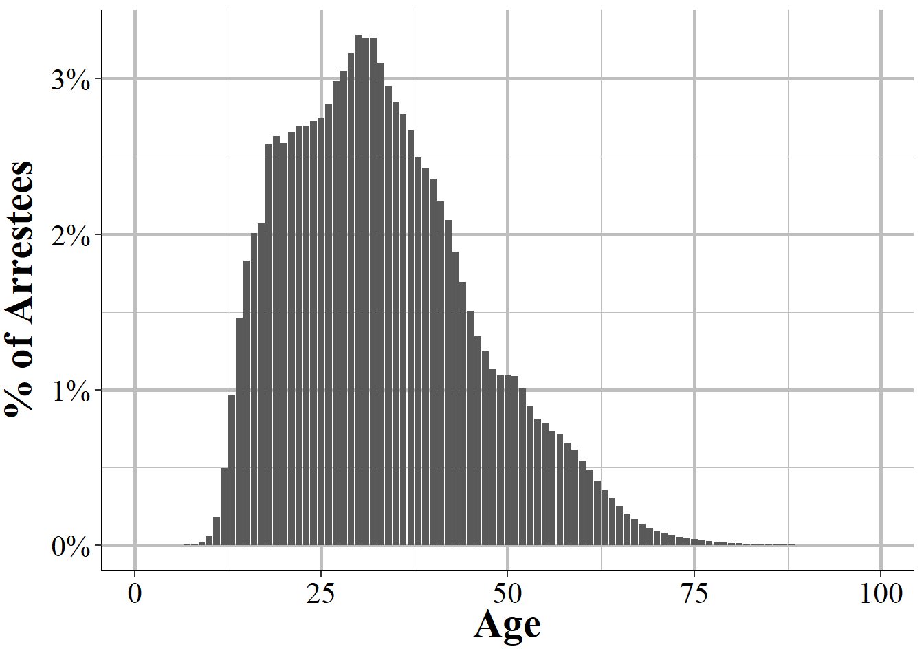 The age of all arrestees reported in the 2022 NIBRS data.