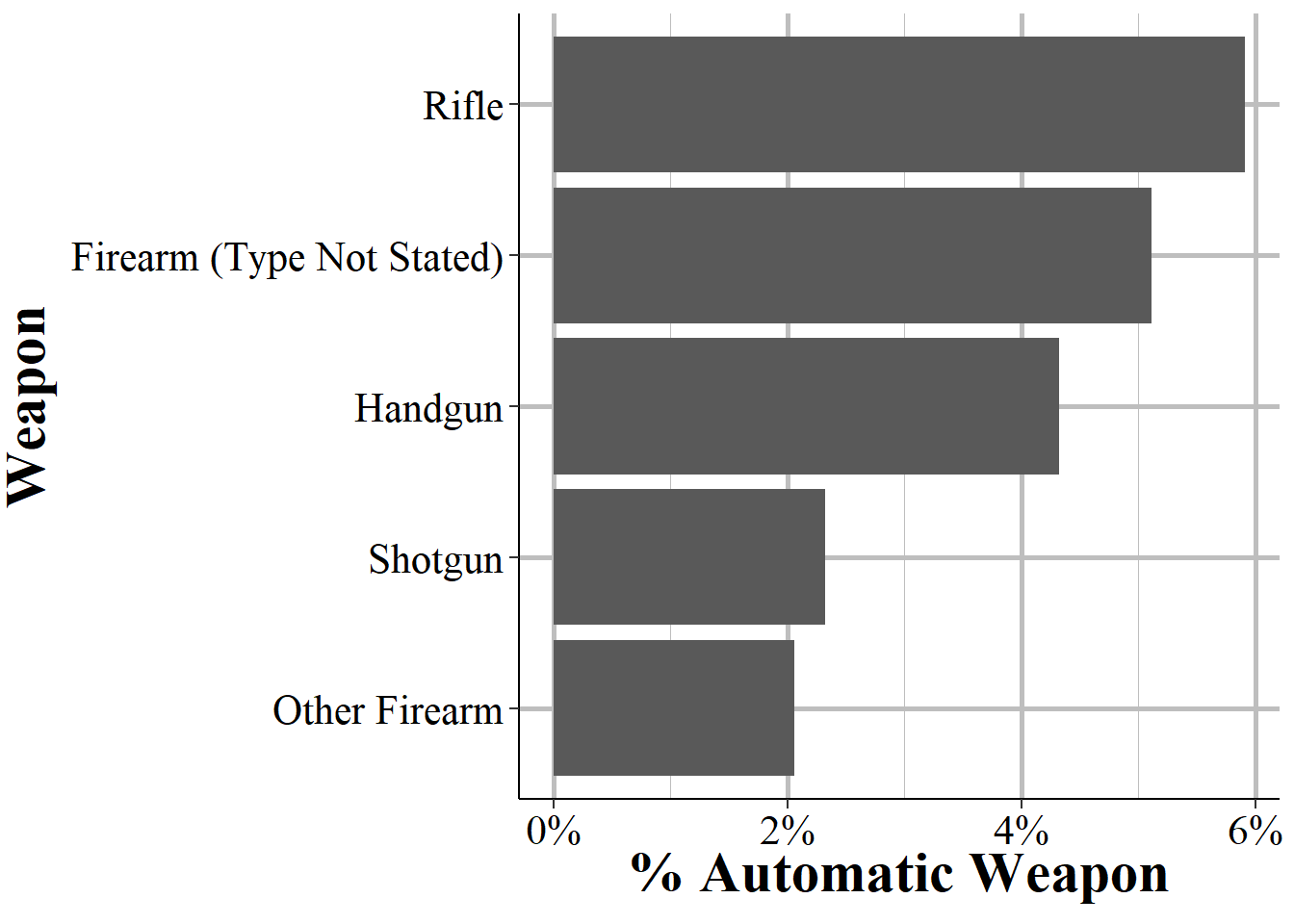 The percent of firearms the arrestee was carrying that were fully automatic, for arrestees in 2022.