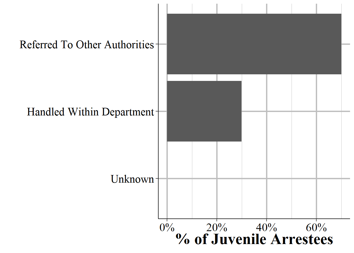 For juvenile arrestees (under age 18), the distribution of case outcomes.