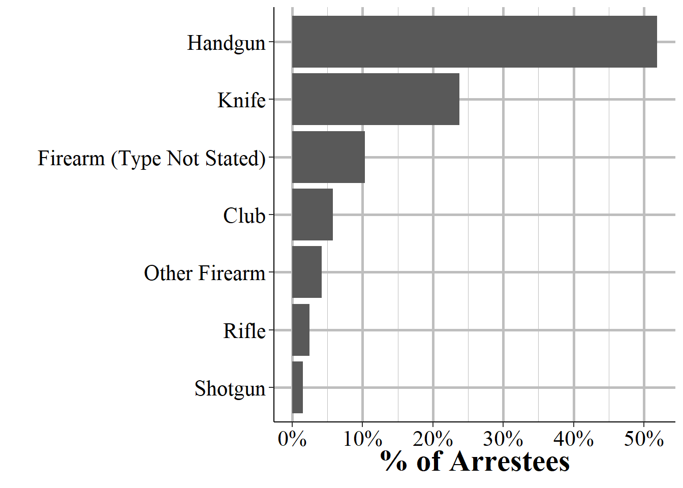 The distribution of weapon usage for all arrestees in 2022 who were arrested with a weapon (i.e. excludes unarmed arrestees).