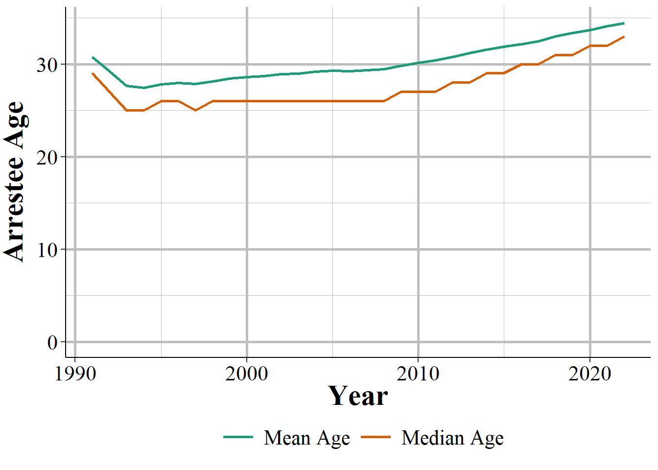 The mean and median age of arrestees, 1991-2022.