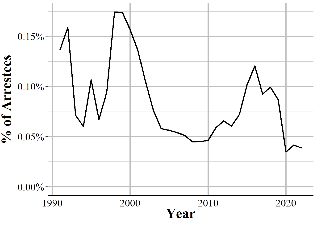 The percent of arrestee's age that is unknown, 1991-2022.