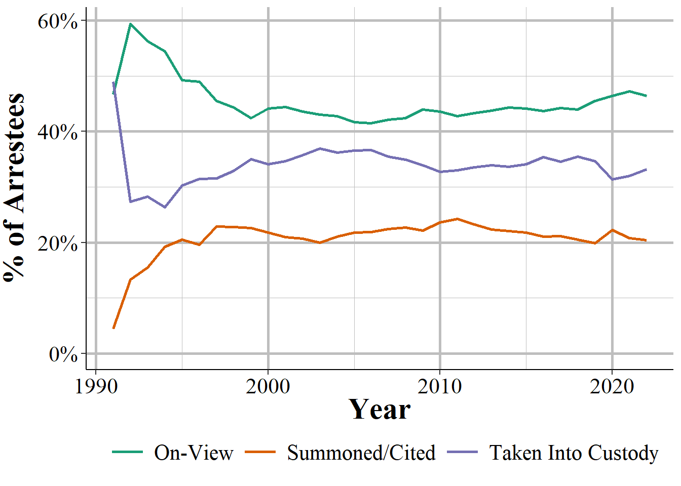 Annual arrest type for all arrestees, 1991-2022. Previous Incident Report includes cases where an individual was arrested for a separate crime and are then reported as also arrested for this incident.