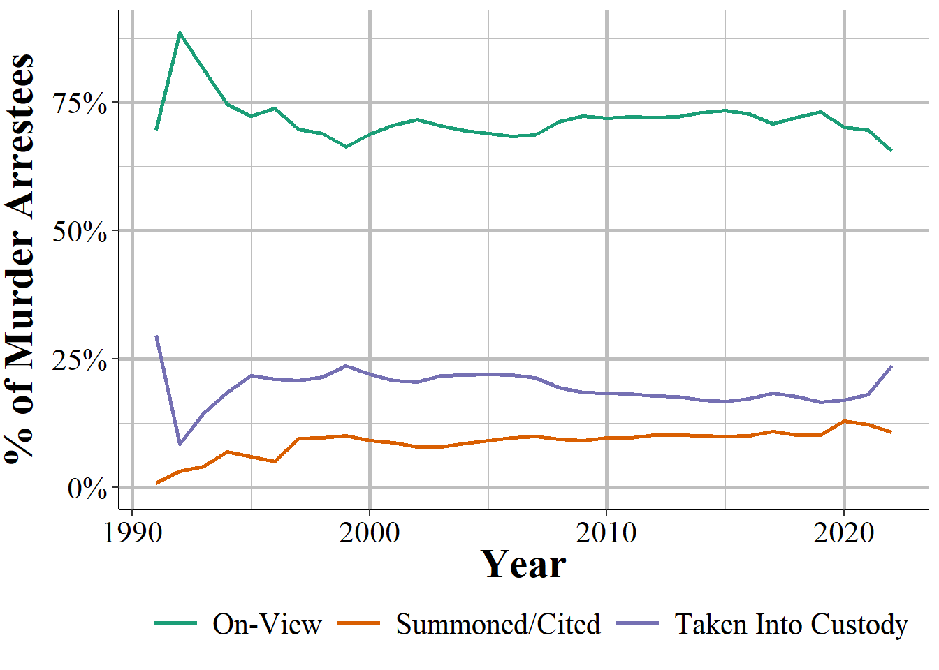 Annual arrest type for DUI arrestees, 1991-2022.