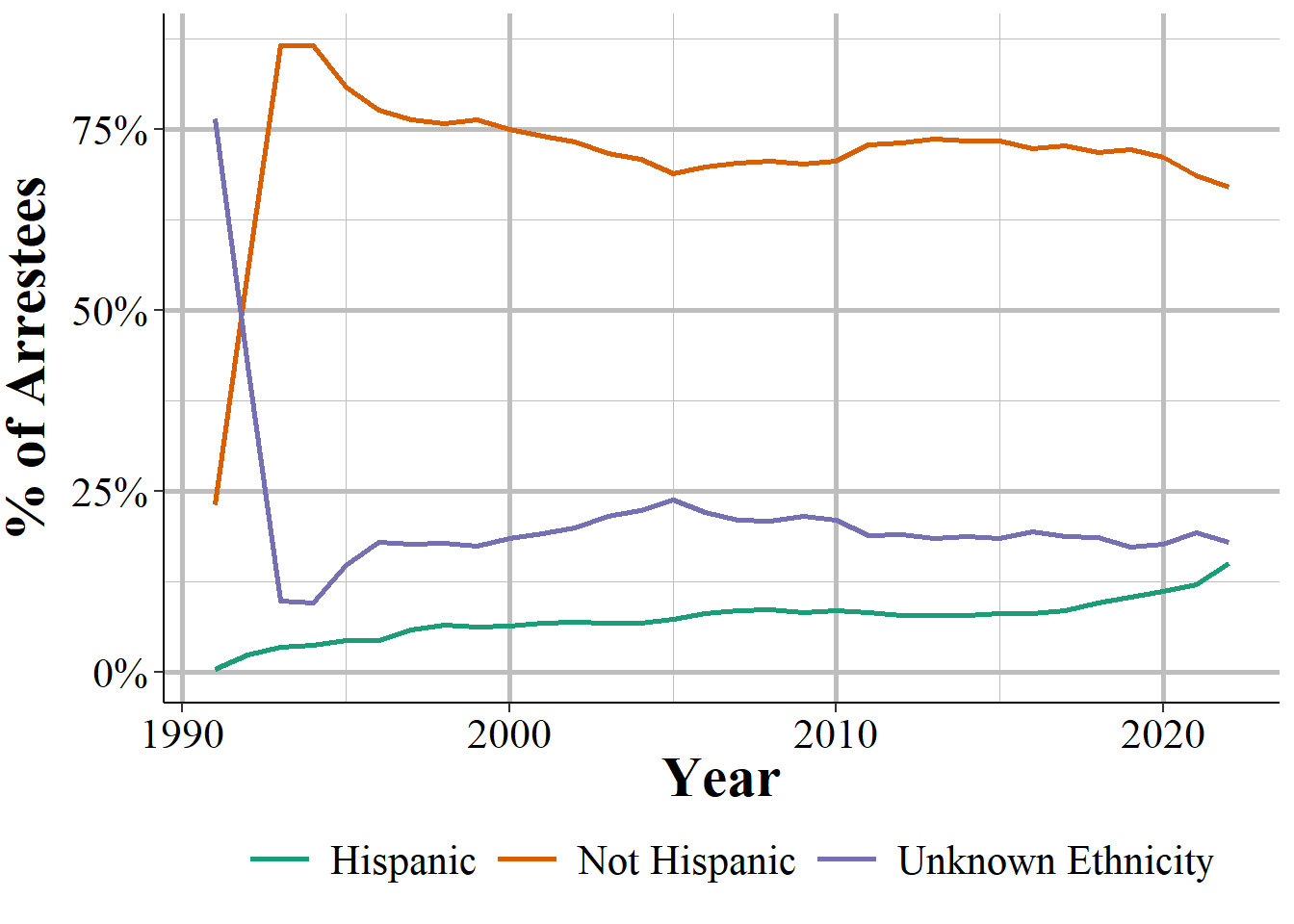 The share of arrestees by ethnicity, 1991-2022.