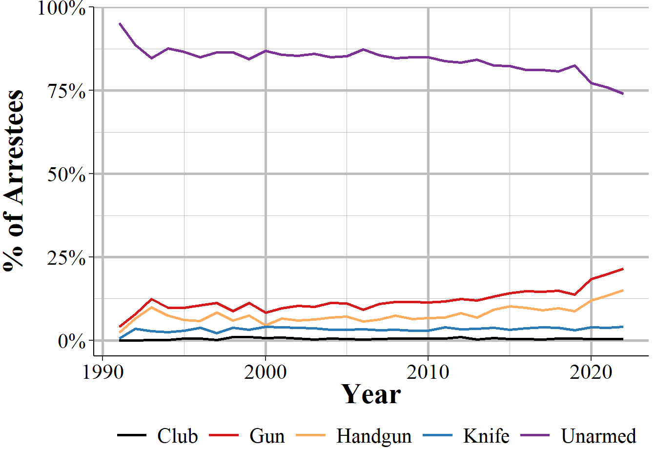 The share of murder and nonnegligent manslaughter arrestees by weapon carried at arrest, 1991-2022.