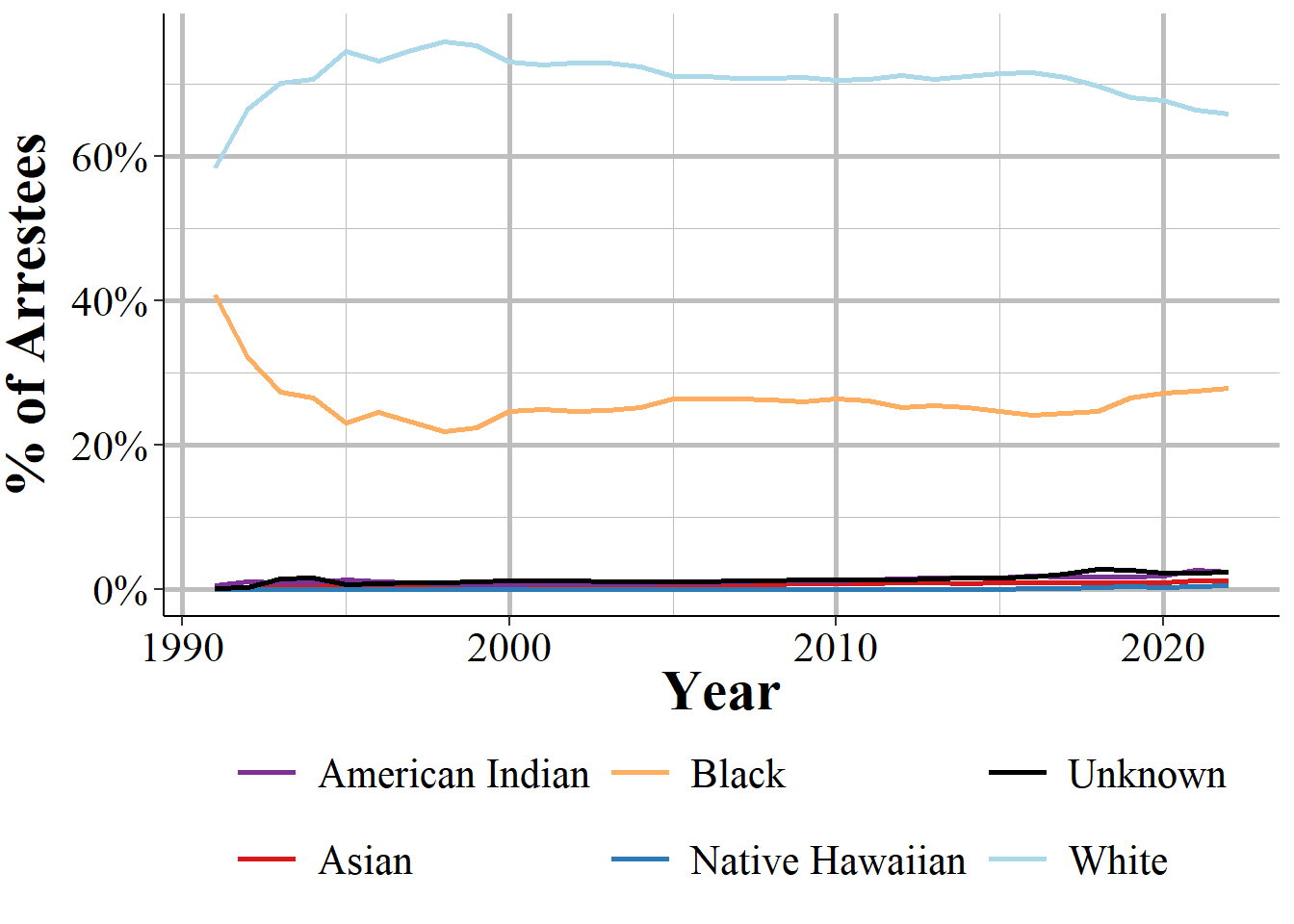 The share of arrestees by race, 1991-2022.