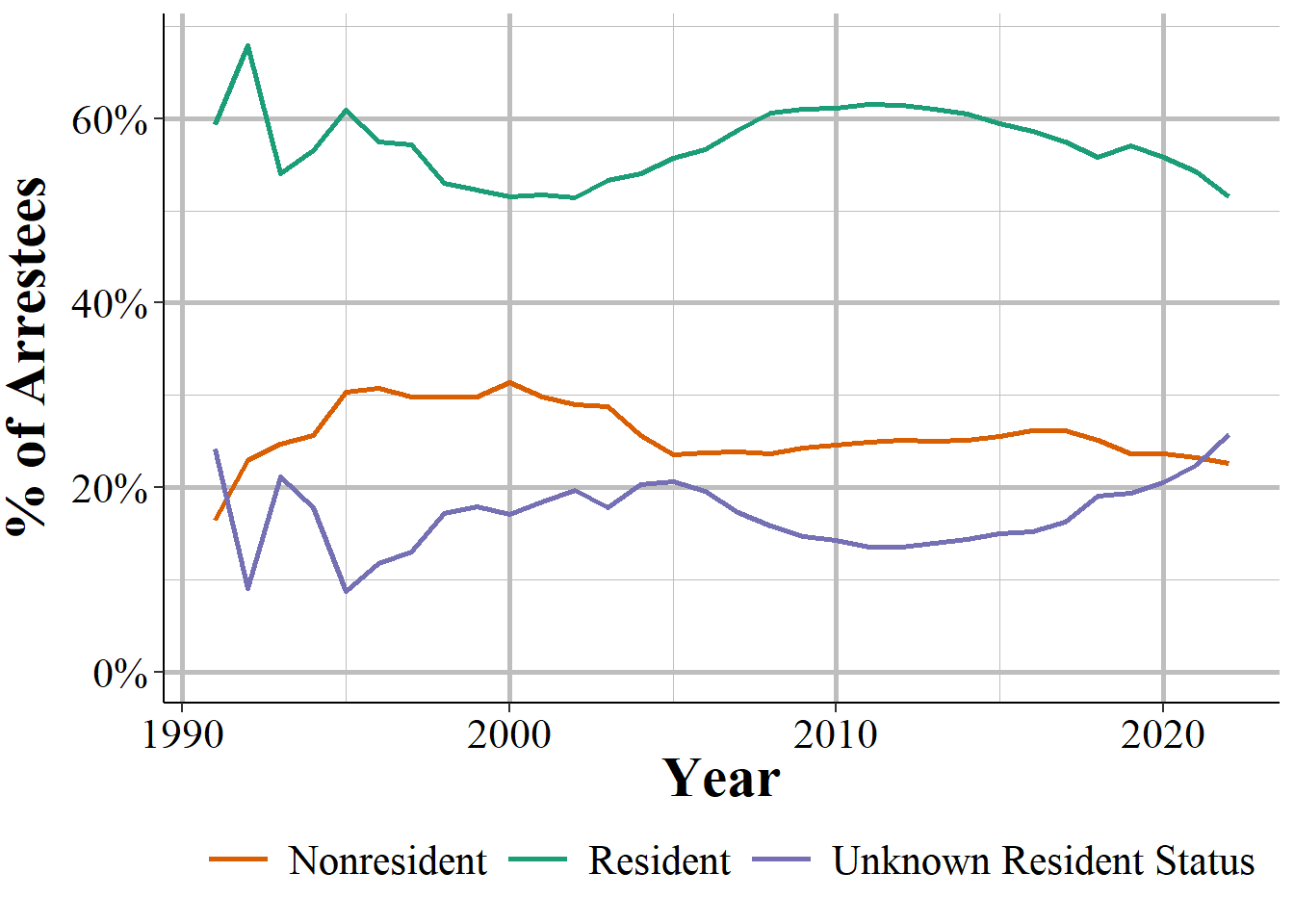 Annual resident status (i.e. if they live in the arresting jurisdiction) of arrestees, 1991-2022.