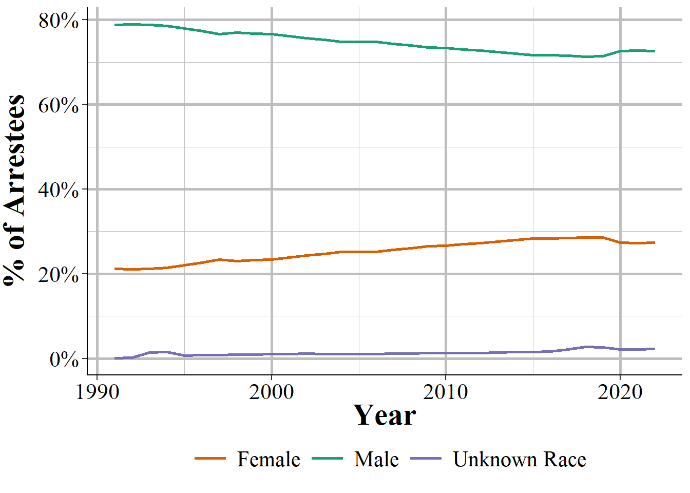 The share of arrestees by sex, 1991-2022.