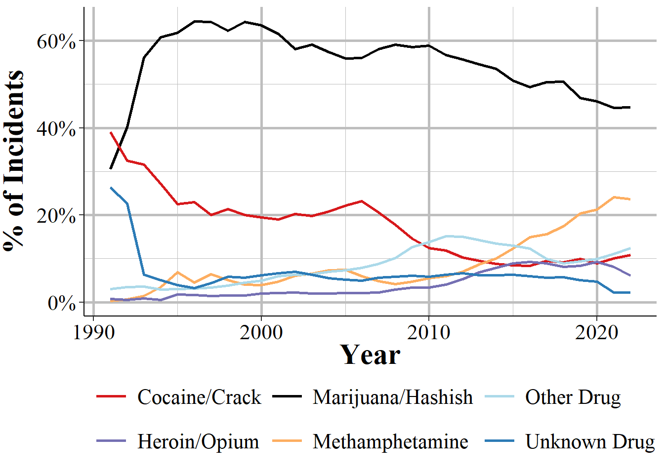 Annual percent of drug seizures by drug type, for the 1st drug reported, 1991-2022.