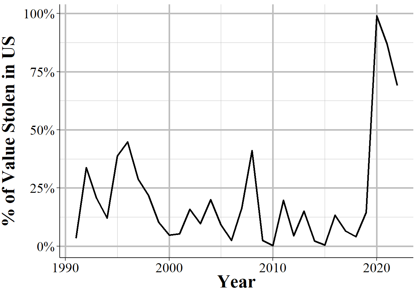 Annual percent of the value of all property stolen that is made up of the value that is the maximum dollar amount reported in that year, 1991-2022.