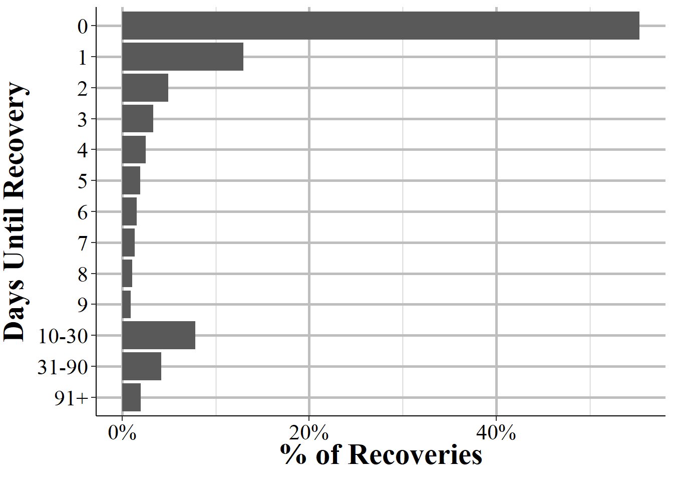 The distribution of the number of days from the incident to the property recovered date. Zero days means that the arrest occurred on the same day as the incident.