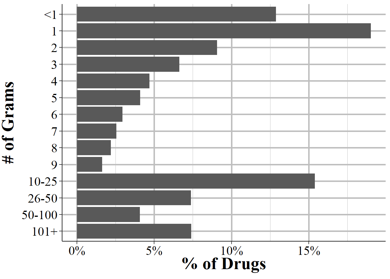 For drugs seized that are measured in grams, this figure shows the distribution in the number of grams seized. Values over 10 grams are grouped together for easier interpretation of lower values of drugs seized.