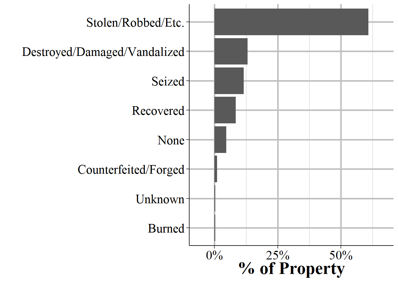 The type of loss or if the item is recovered.